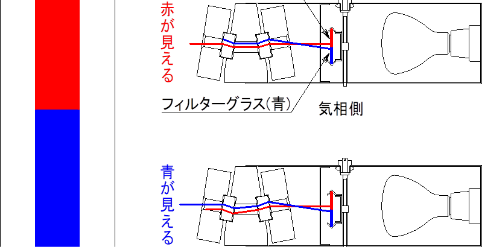 二色水面計の構造と作動